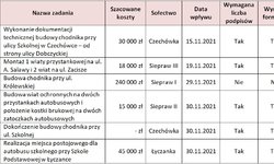Informacja o wnioskach w ramach inicjatyw obywatelskich